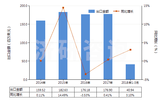 2014-2018年3月中國(guó)林可霉素及其衍生物、鹽(HS29419040)出口總額及增速統(tǒng)計(jì)